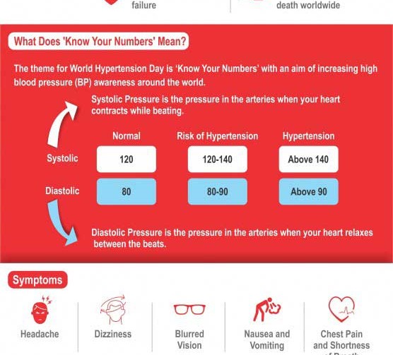 Know all about the worldwide impact of hypertension